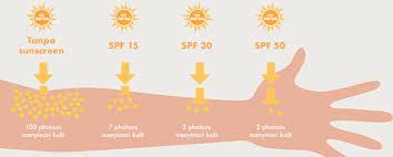 arti SPF pada sunscreen