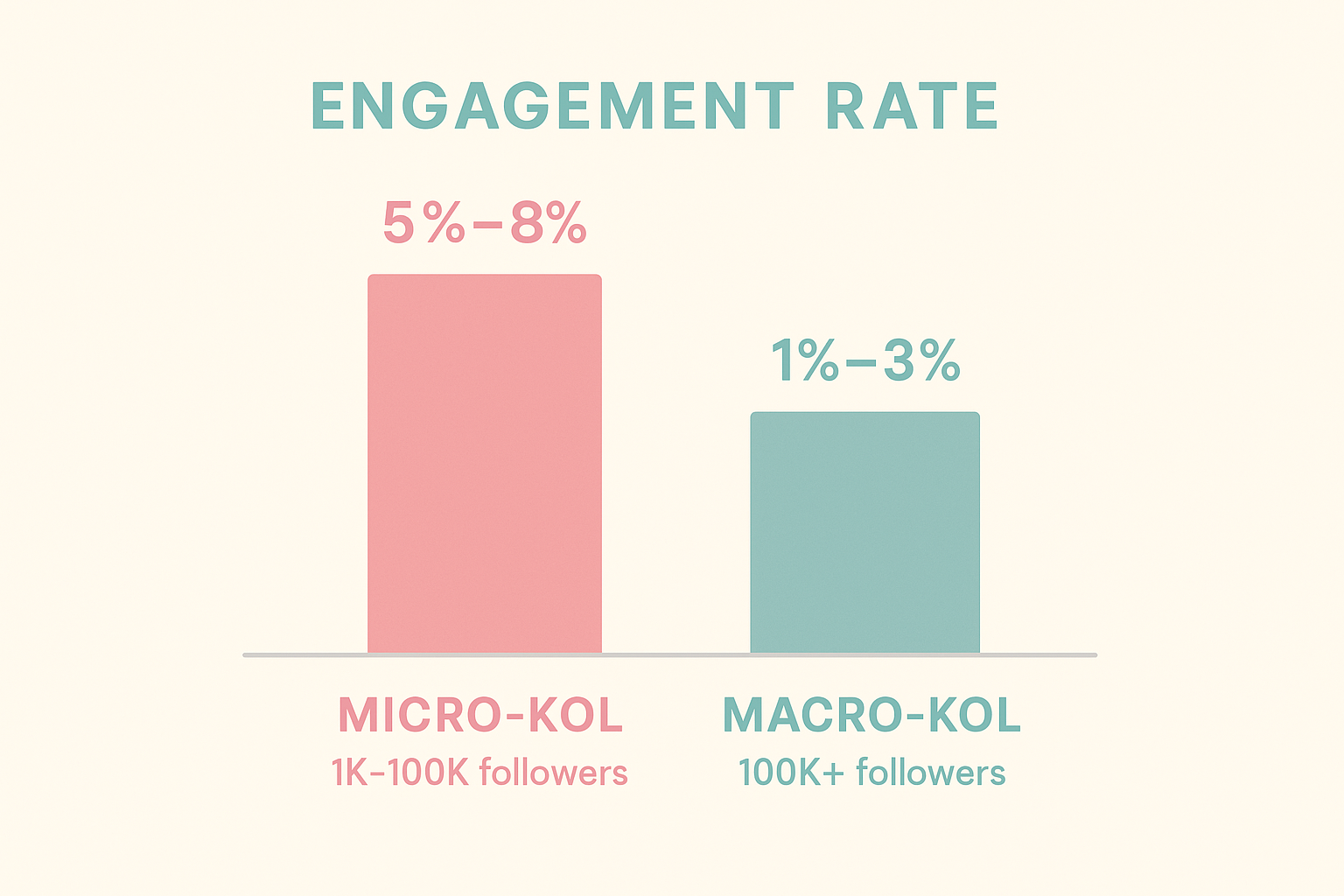 Strategi Influencer Marketing : Perbandingan engagement rate antara Micro-KOL dan Macro-KOL pada grafik batang