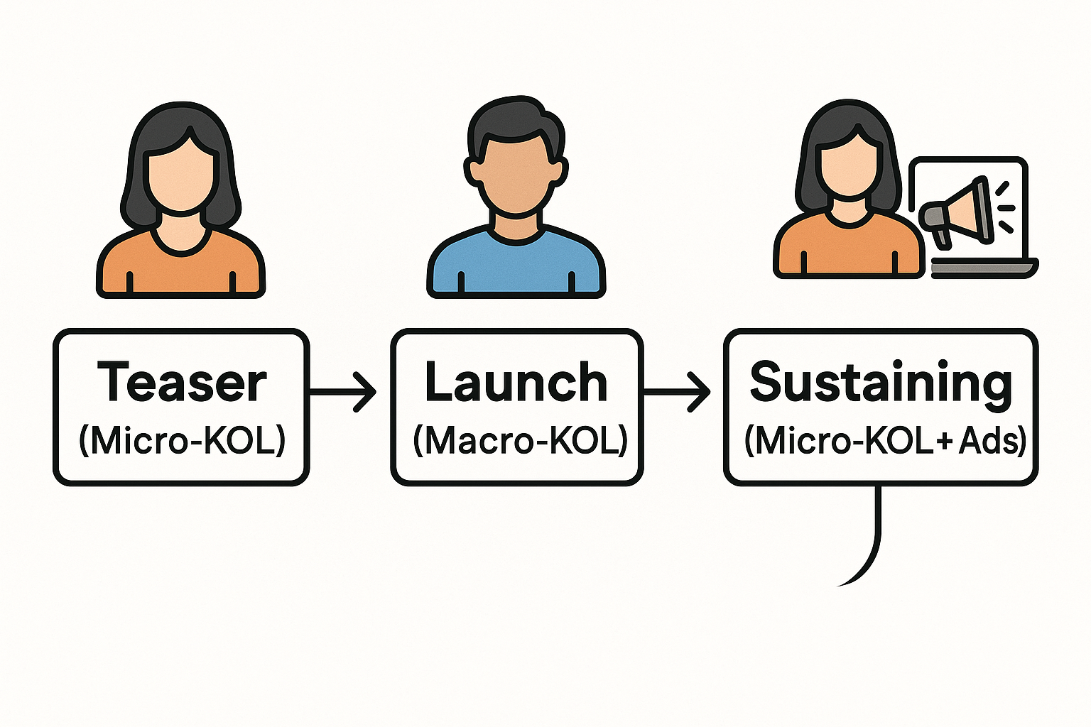 Strategi Influencer Marketing : Bagan hybrid campaign: Micro-KOL + Macro-KOL + Paid Ads untuk hasil optimal
